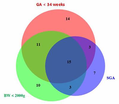 Umbilical Cord Blood Adiponectin, Leptin, Insulin, and Ghrelin in Premature Infants and Their Association With Birth Outcomes